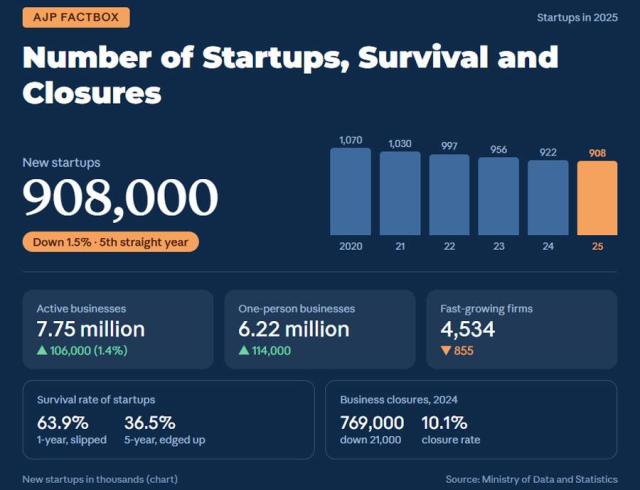 AJP Factbox: Number of startups in South Korea