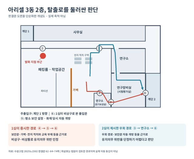 아리셀 공장 3동 2층의 비상구·대피 경로를 수원고법 2025노1502 판결문 도면에 근거해 단순화했다 붉은색은 1심이 중시한 경로 파란색은 2심이 제시한 우회 경로다 화살표는 실제 노동자의 이동 동선이 아니다 사진챗GPT
