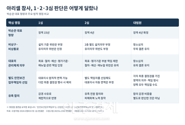 아리셀 참사 사건의 1·2심 및 대법원 주요 판단 비교 자료각 심급 판결문·대법원 공식 보도자료