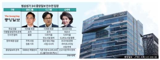 중앙일보 인수 나선 CJ·신세계... 창업주 후손들이 투자자로