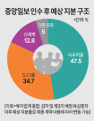 속도내는 중앙일보 매각작업…다우키움·범삼성가 연합군 50:30:20 지분배분