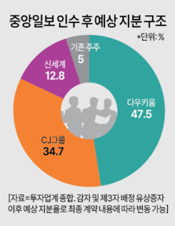 속도내는 중앙일보 매각작업…다우키움·범삼성가 연합군 50:30:20 지분배분