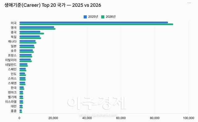 생애기준 TOP 20 국가 자료엘스비어 홈페이지