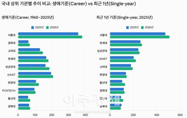 국내 상위 기관별 추이 비교 자료엘스비어 홈페이지