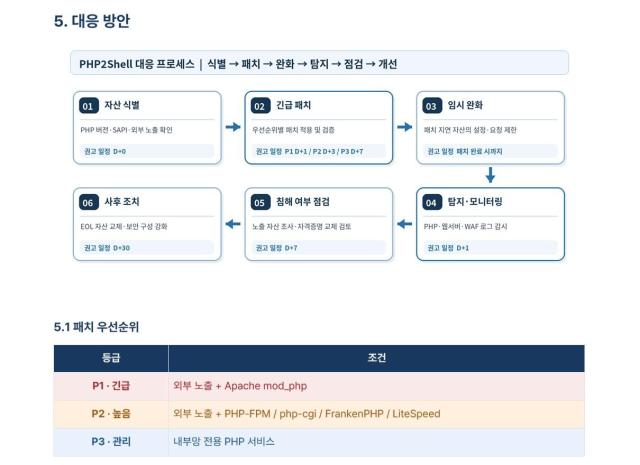 ثغرة حرجة في PHP تشعل الإنذار الأمني بين المؤسسات…شركات الأمن السيبراني تحذر من صعوبة الكشف والتصحيح