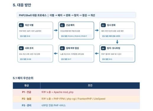 PHP 취약점에 기업 보안 대응 비상…보안업계 침해 탐지 어려워