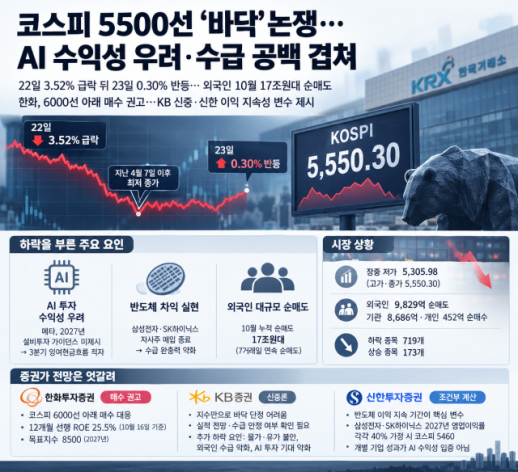 [증시 포커스] 코스피, 5500선 바닥 논쟁… AI 수익성 우려·수급 공백 겹쳐