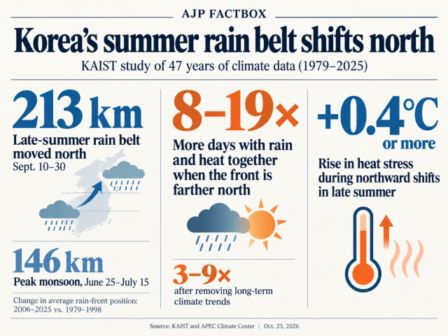 AJP Factbox: Koreas summer rain belt shifts north