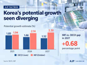 AJP Factbox: Koreas growth potential gains AI traction 