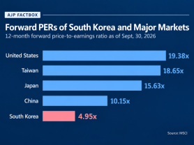 AJP Factbox: What PERs say of Korean stock value