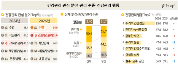 건강관리 관심 분야 ·관리 수준· 건강관리 행동 그래픽KB금융지주