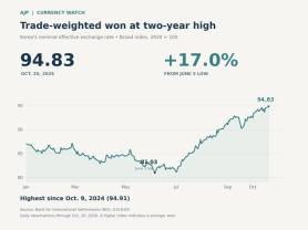 Koreas nominal effective exchange rate at two-year high