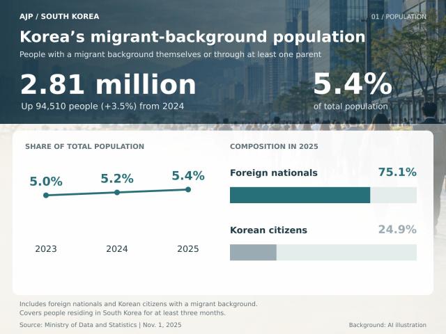 AJP Factbox: Migrant origin makes up 5.4% of South Korean population 
