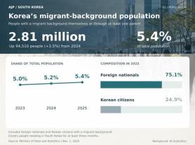 AJP Factbox: Migrant origin makes up 5.4% of South Korean population 