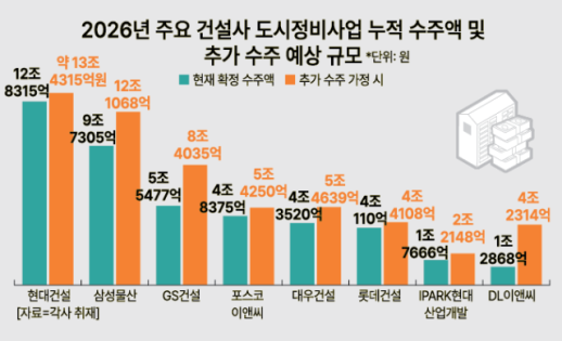 현대건설·삼성물산 10조 클럽 굳히기…중위권은 연말까지 초접전