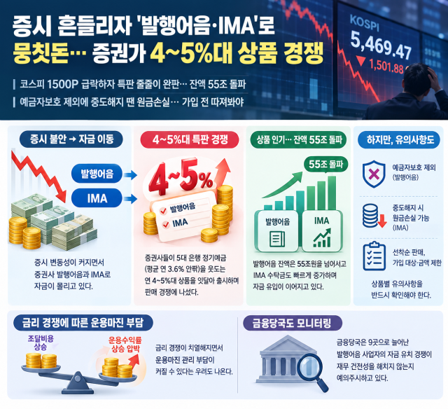[자본시장 픽] 증시 흔들리자 발행어음·IMA로 뭉칫돈… 증권가 4~5%대 상품 경쟁