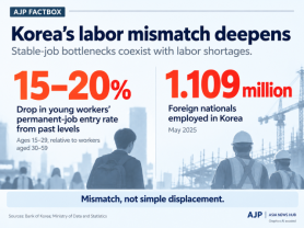 AJP Factbox: Koreas first-job squeeze
