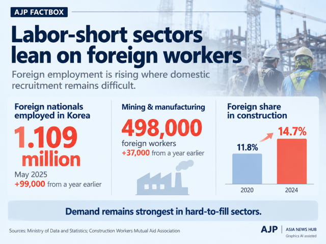 Sources Ministry of Data and Statistics Construction Workers Mutual Aid Association Edited compiled by AJP Graphics AI assisted