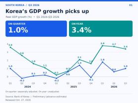 AJP Factbox: Koreas Q3 GDP data flags signs of peak-out