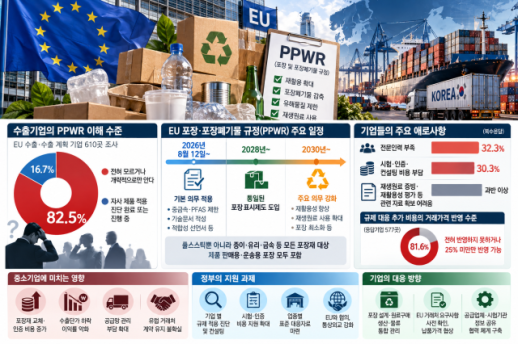 [사설] EU 환경규제도 수출 장벽이다…중소기업 대응 서둘러야