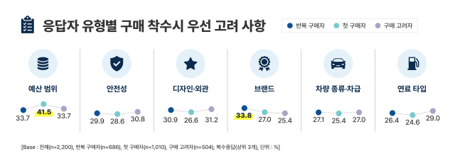 응답자 유형별 구매 착수시 우선 고려 사항사진
