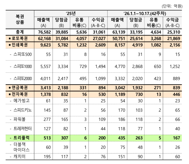 연도별 복권상품별 매출 및 수익현황 사진복권위원회