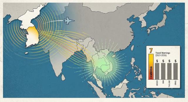South Korea issues most travel warnings for Cambodia over last five years