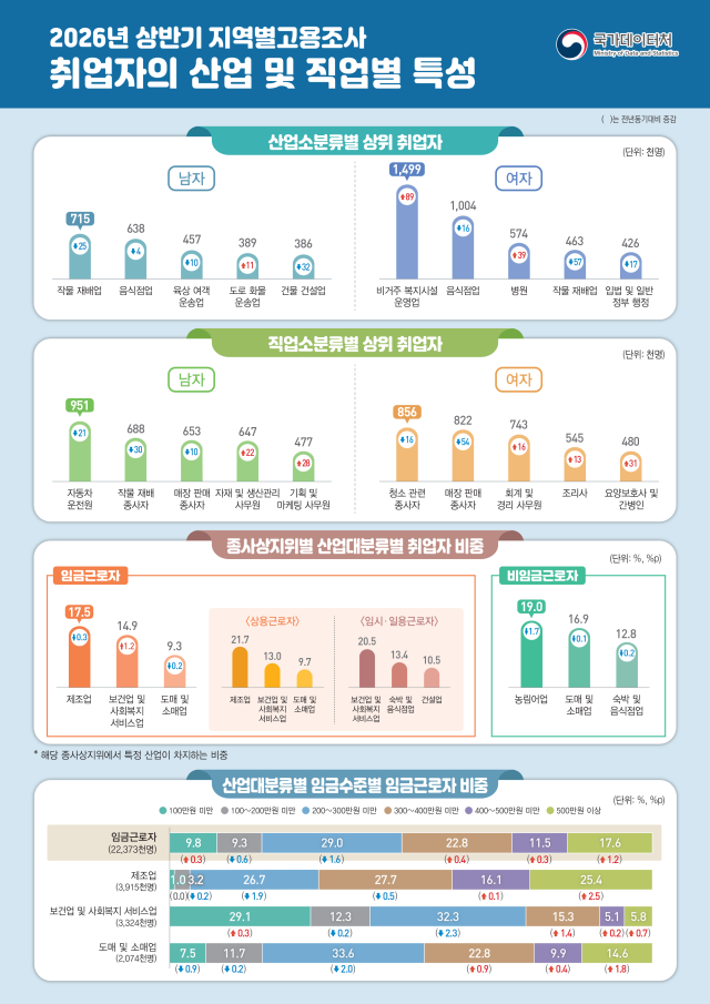 2026년 상반기 지역별고용조사 취업자의 산업 및 직업별 특성 사진국가데이터처 