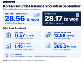 AJP Factbox: Debt issues fill Koreas Sept securities pipeline