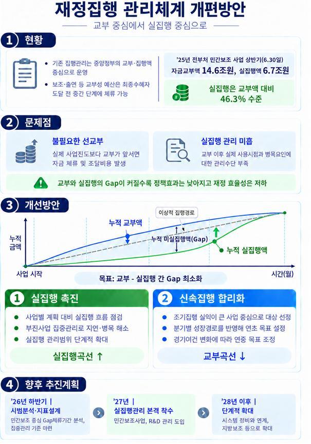재정집행관리체계 개편방안 자료기획처