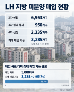 Chính phủ Hàn Quốc mua 5.000 căn hộ chưa bán, nhưng chỉ đạt 65,7% mục tiêu