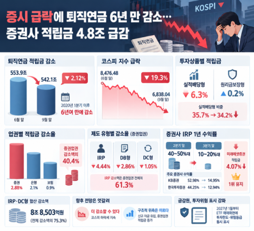 [증권 줌인] 증시 급락에 퇴직연금 6년 만 감소… 증권사 적립금 4.8조 급감