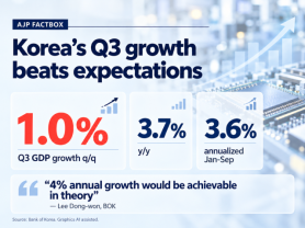 AJP Factbox: Chips drive Koreas growth, AI gains lag