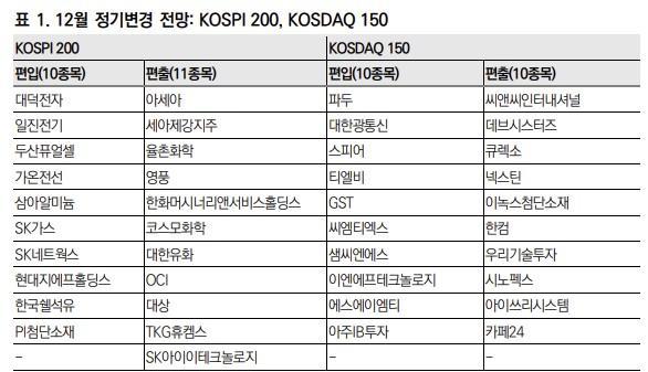 Cambio en clasificación industrial: ¿cuál es el impacto en los índices KOSPI 200 y KOSDAQ 150?