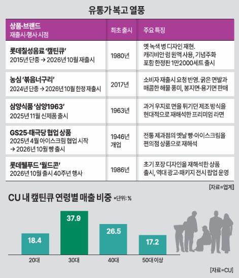 Corea del Sur se sumerge en la nostalgia: agotadas las ediciones limitadas de Captiva Q y otros productos retro