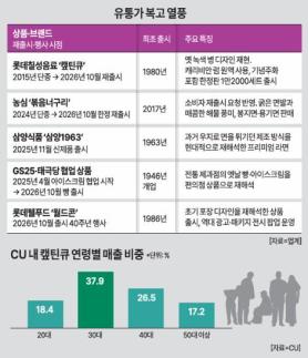 [레트로에 빠진 韓] 캪틴큐 품절에 옛날 과자까지…유통가 달구는 복고 소비