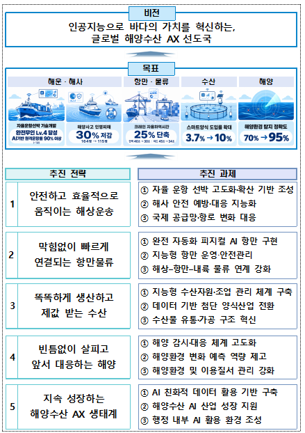 Corea del Sur lidera el mercado global de buques autónomos mediante transformación de IA en sector marítimo y pesquero
