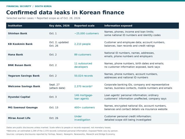 Data leaks confirmed as of Oct 27 2026 Source Financial Supervisory Service relevant institutions local meda reports Compiled and edited by AJP Graphis AI assisted