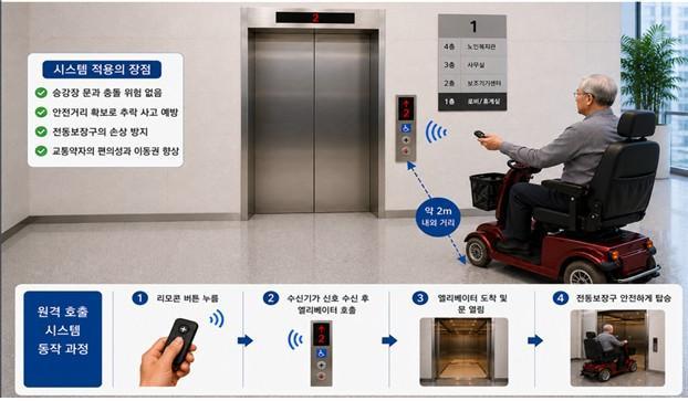 LH introduce tecnología de llamada remota de ascensores en viviendas de alquiler para mejorar accesibilidad de ancianos y personas con discapacidad