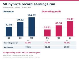 AJP Factbox: SK hynix record earnings streak in 2026