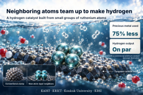 KAIST catalyst cuts precious metal in hydrogen production by 75%