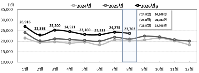 전국 월별 출생 추이 사진국가데이터처