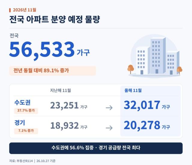 11월 전국 5만6000가구 분양 쏟아진다…절반 이상 수도권 집중