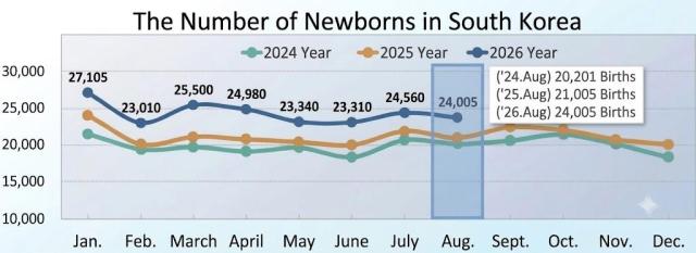Births rise for 26th month but population keeps shrinking