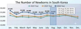 Births rise for 26th month but population keeps shrinking