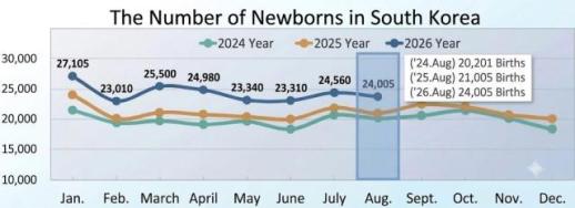 Births rise for 26th month but population keeps shrinking