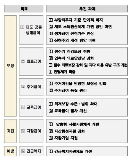 정부, 생계급여 기준 중위소득 35%로 상향 추진...복지급여 신청 절차 간소화