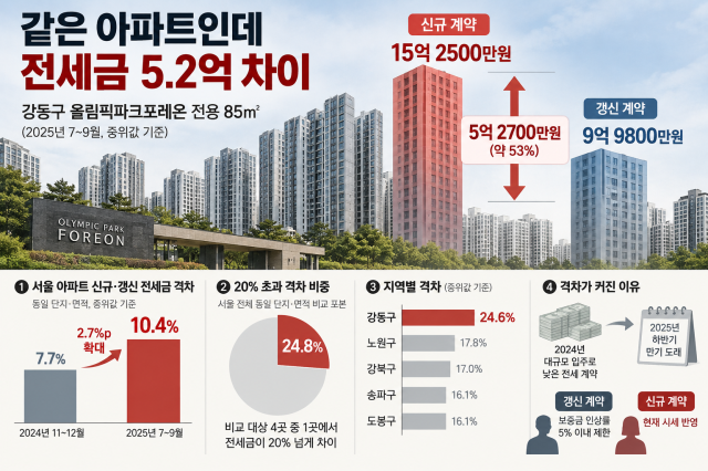 갱신은 9억대, 신규는 15억대…서울 전세 두 가격표