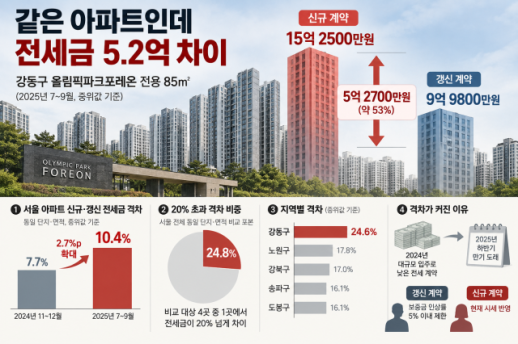 갱신은 9억대, 신규는 15억대…서울 전세 두 가격표