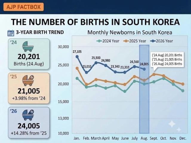 AJP Factbox: The number of births in South Korea